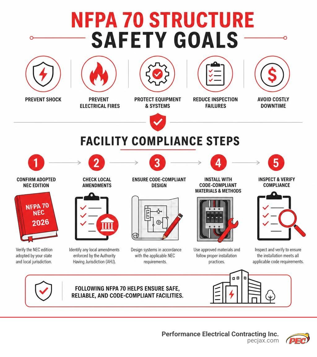 NFPA 70 structure safety goals and facility compliance steps infographic NFPA 70 structure safety goals and facility compliance steps infographic