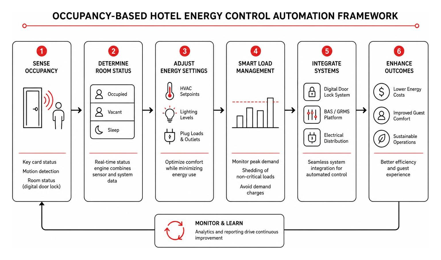 Occupancy-based hotel energy control automation framework Occupancy-based hotel energy control automation framework