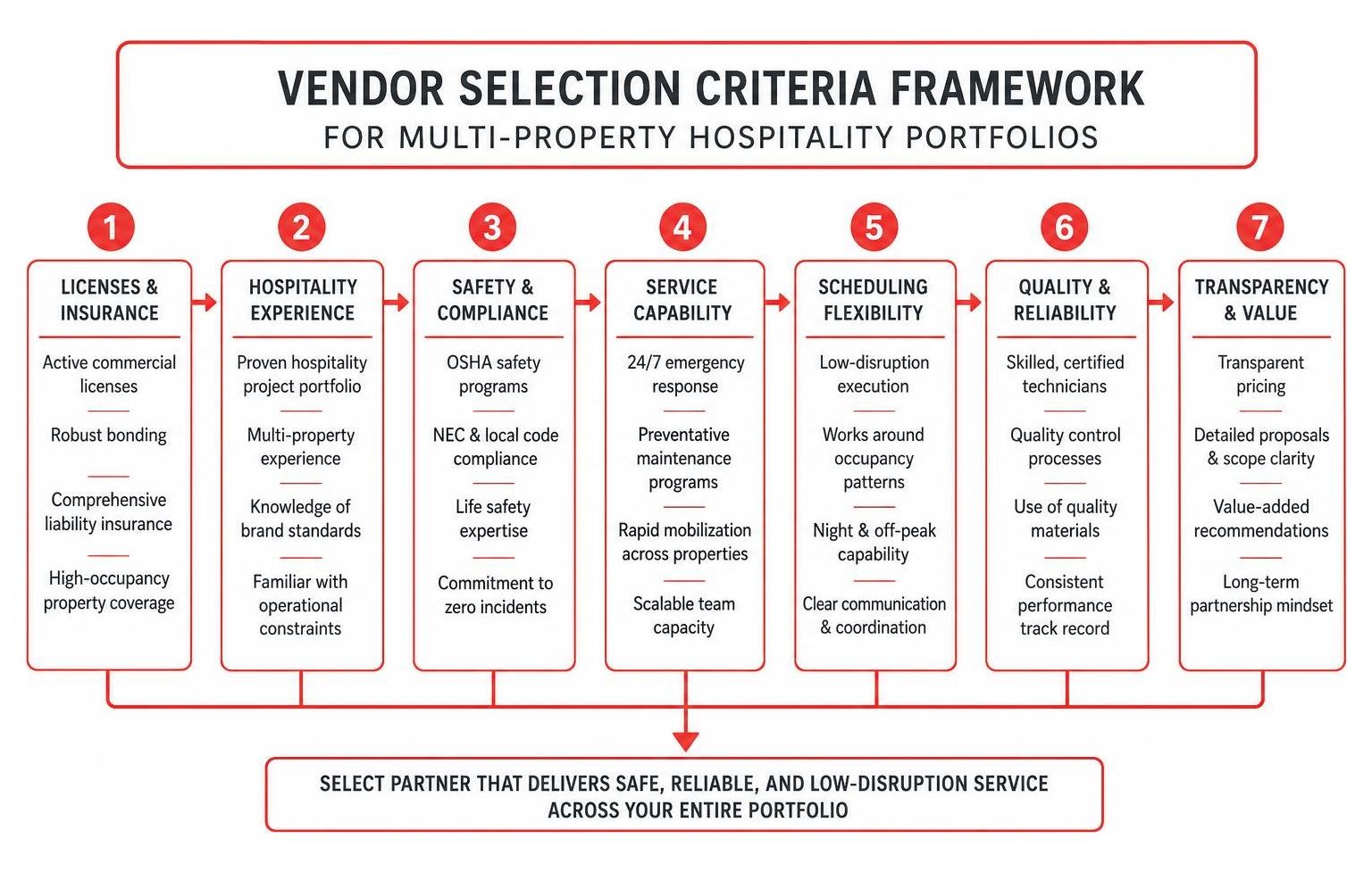 Vendor selection criteria framework for multi-property hospitality portfolios Vendor selection criteria framework for multi-property hospitality portfolios