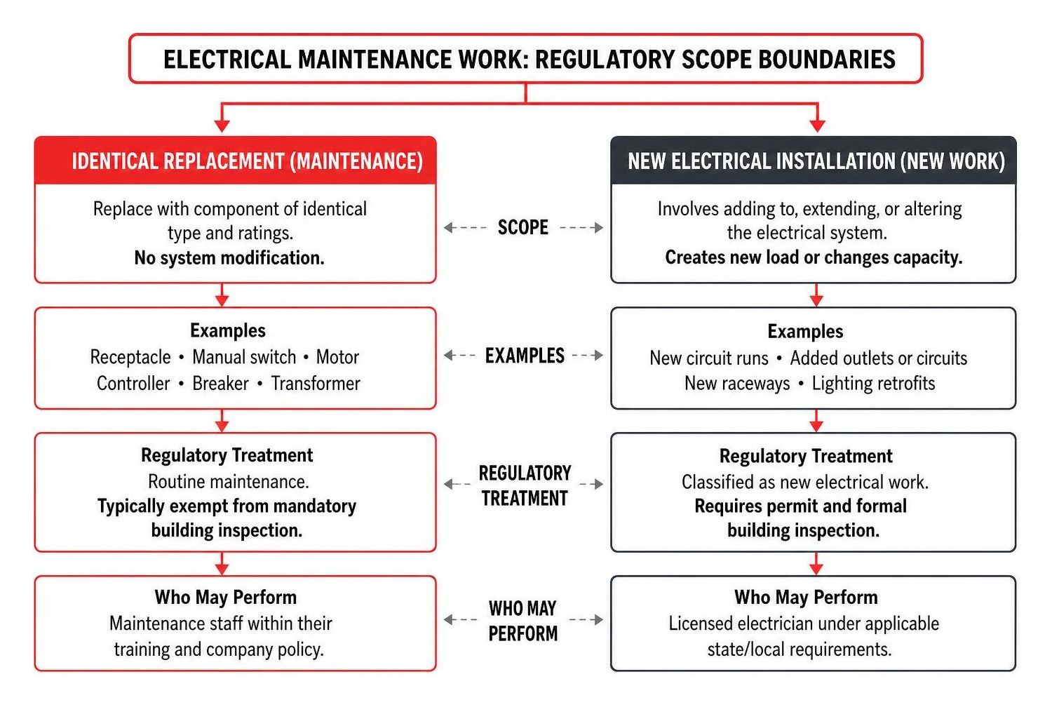 Diagram showing regulatory scope boundaries between identical replacement vs new electrical installation work Diagram showing regulatory scope boundaries between identical replacement vs new electrical installation work