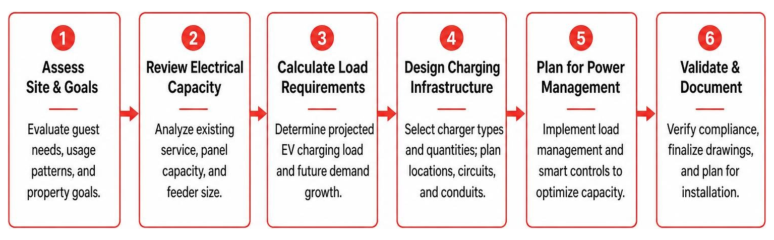 EV charging station site design and capacity planning step sequence EV charging station site design and capacity planning step sequence