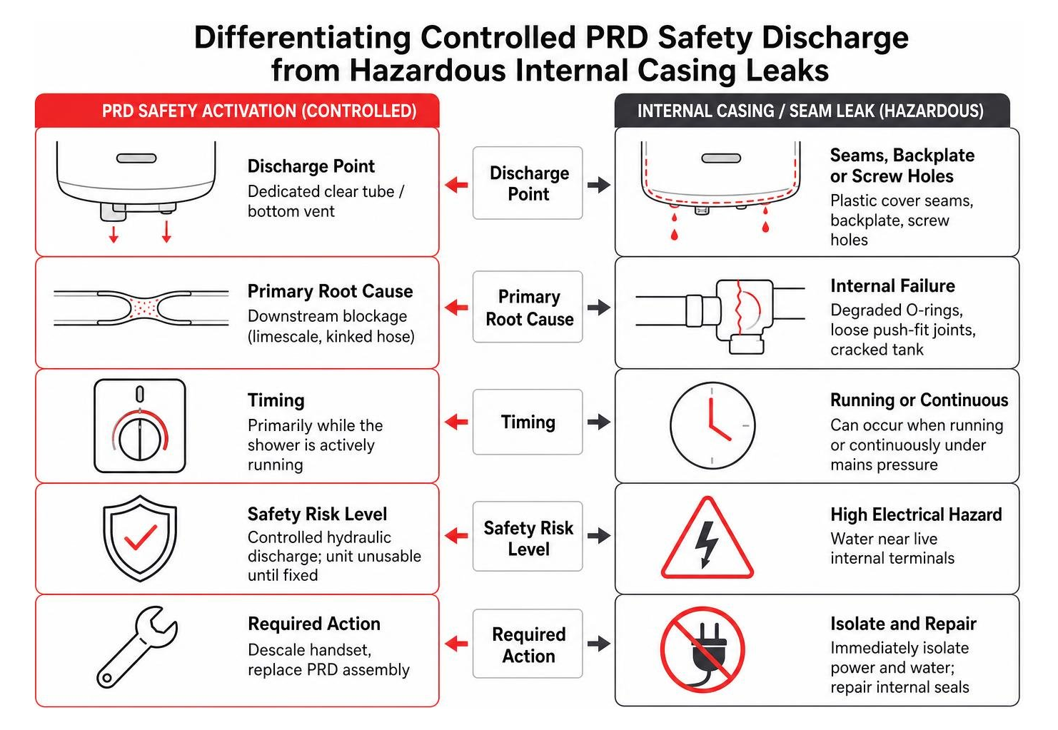 Differentiating controlled PRD safety discharge from hazardous internal casing leaks Differentiating controlled PRD safety discharge from hazardous internal casing leaks