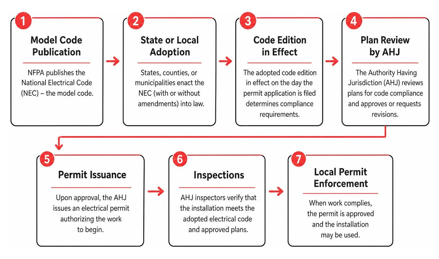 Step-by-step sequence from model code publication to local permit enforcement