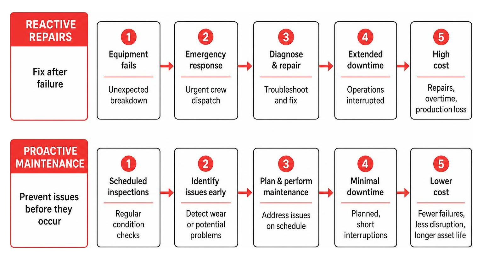 Comparison of reactive repairs versus proactive maintenance schedules Comparison of reactive repairs versus proactive maintenance schedules