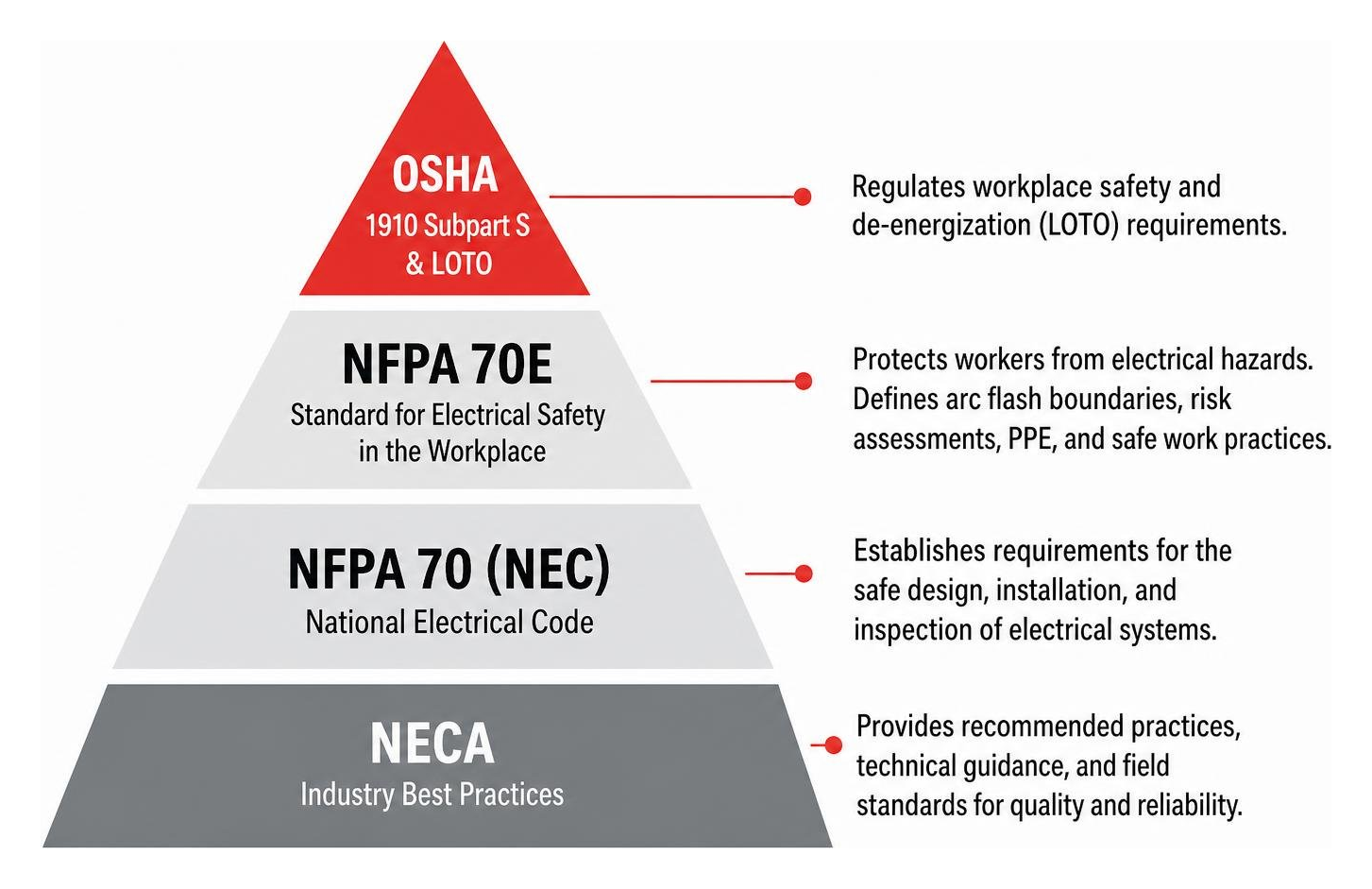 Diagram showing safety standards pyramid with OSHA, NFPA 70E, NEC, and NECA frameworks Diagram showing safety standards pyramid with OSHA, NFPA 70E, NEC, and NECA frameworks