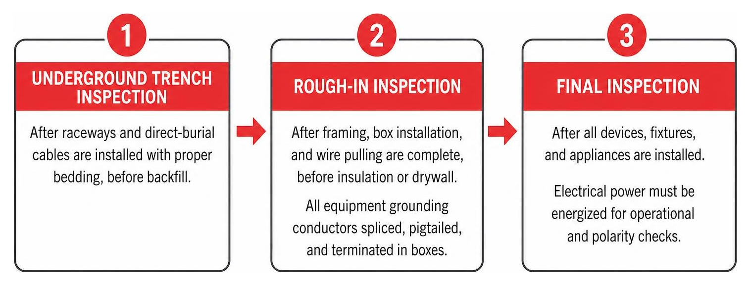 Process sequence of required electrical code compliance inspection stages