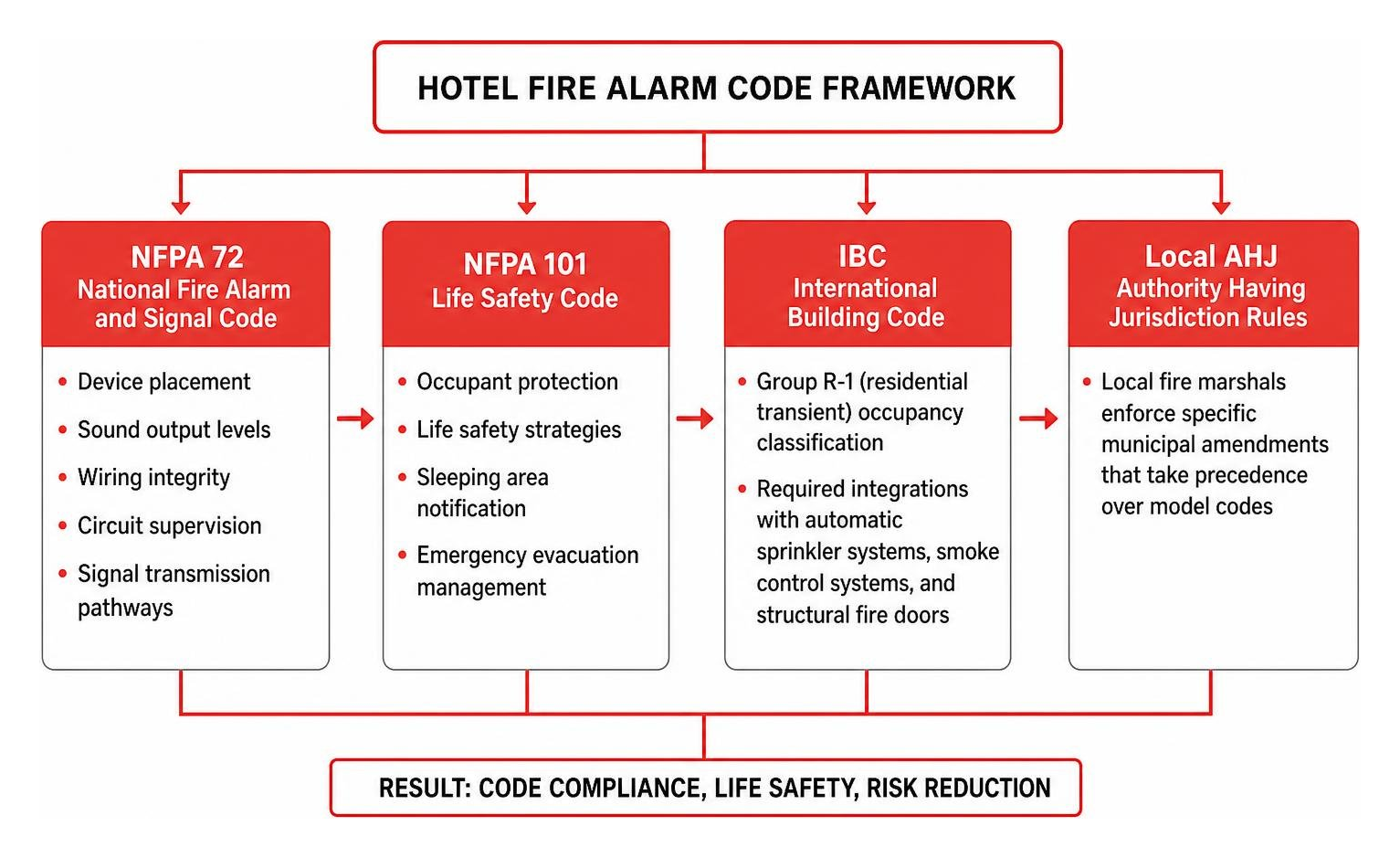 hotel fire alarm